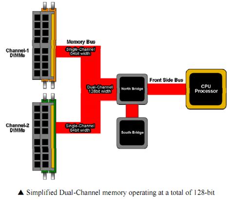 linus dual channel vs triple.